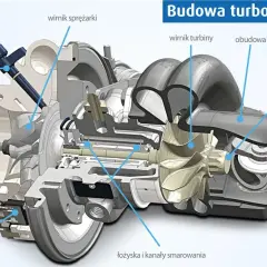 Jak działa turbosprężarka w Dieslu? Pełny przewodnik i porady