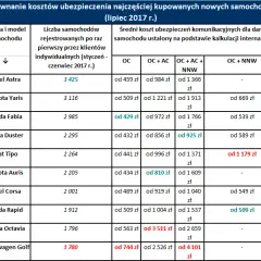 Ile kosztuje AC na nowy samochód? Sprawdź ceny i obniż składkę