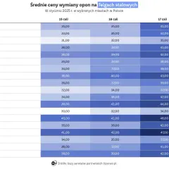 Ile kosztuje wymiana opon motocyklowych? Ceny i czynniki [2025]