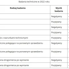 Ile kosztuje przegląd auta 2025? Cennik, zmiany i co sprawdzić