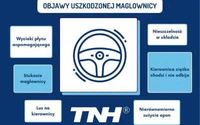 Grafika przedstawia ikonę kierownicy i objawy uszkodzonej maglownicy: wycieki płynu, stukanie, luz, nieszczelność, ciężko chodząca kierownica, nierównomierne zużycie opon.