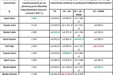 Ile kosztuje AC na nowy samochód? Sprawdź ceny i obniż składkę