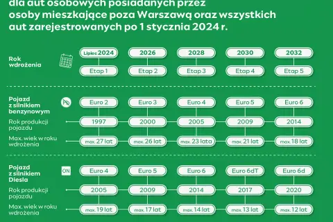 Euro 6 Diesel: Od kiedy? Kluczowe daty i co musisz wiedzieć