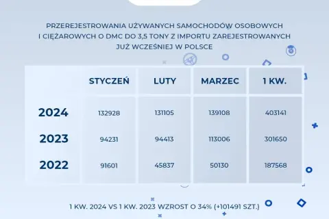 Ile kosztuje rejestracja auta? Poznaj wszystkie opłaty 2024