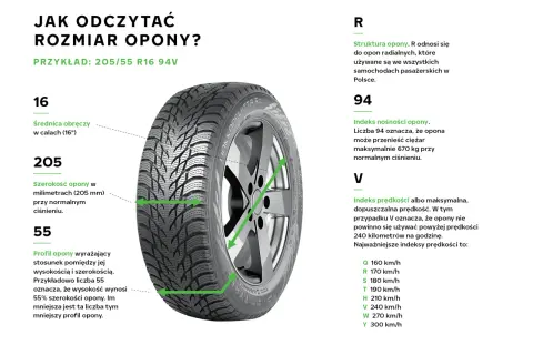 Ilustracja opony samochodowej z zaznaczonymi wymiarami: szerokością, profilem i średnicą obręczy.