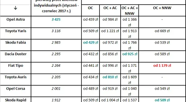 Ile kosztuje AC na nowy samochód? Sprawdź ceny i obniż składkę