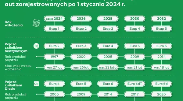 Euro 6 Diesel: Od kiedy? Kluczowe daty i co musisz wiedzieć