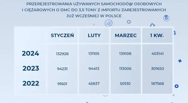 Ile kosztuje rejestracja auta? Poznaj wszystkie opłaty 2024