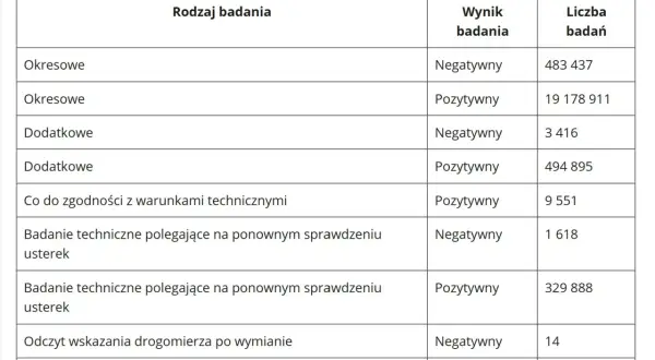 Ile kosztuje przegląd auta 2025? Cennik, zmiany i co sprawdzić