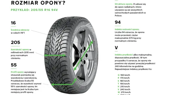 Ilustracja opony samochodowej z zaznaczonymi wymiarami: szerokością, profilem i średnicą obręczy.