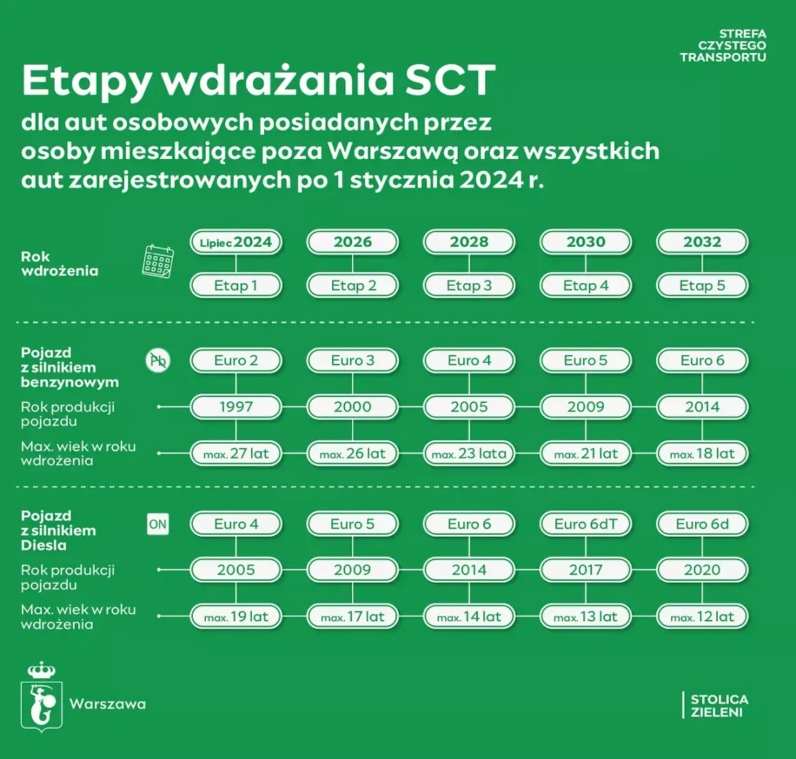 Euro 6 Diesel: Od kiedy? Kluczowe daty i co musisz wiedzieć