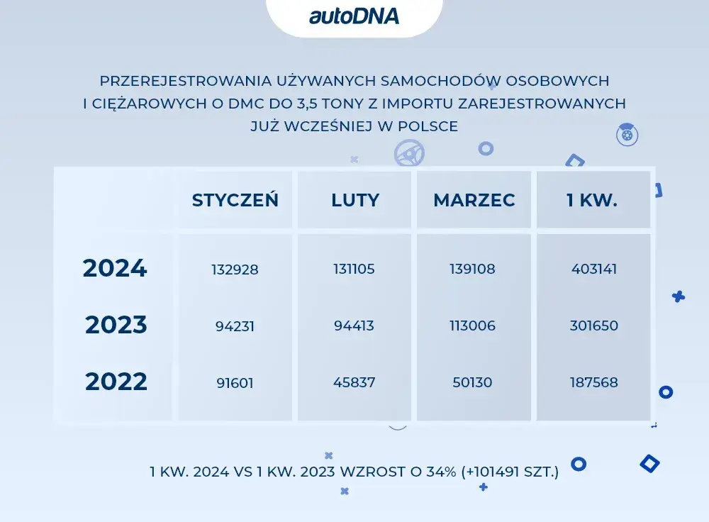 Ile kosztuje rejestracja auta? Poznaj wszystkie opłaty 2024