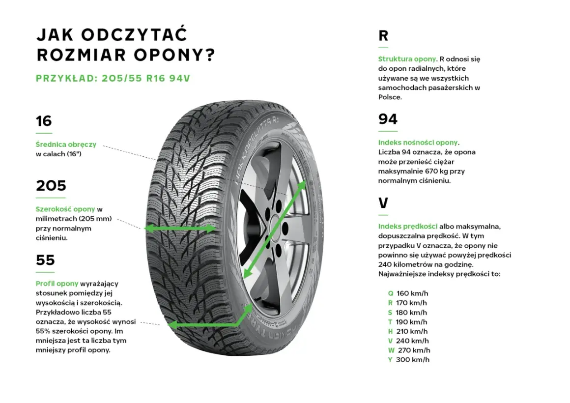 Ilustracja opony samochodowej z zaznaczonymi wymiarami: szerokością, profilem i średnicą obręczy.