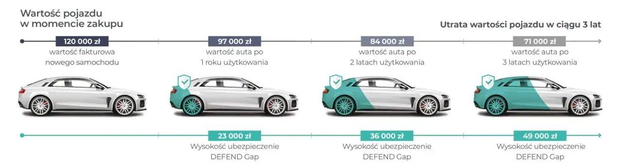 ubezpieczenie GAP, r&oacute;żnica wartości samochodu
