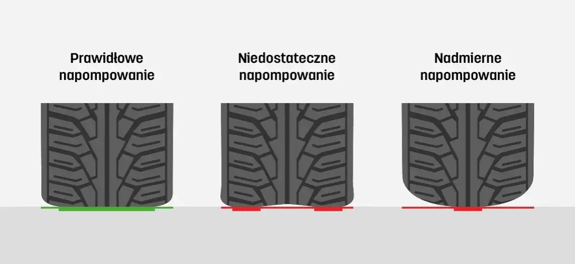 Wpływ prawidłowego ciśnienia na zużycie opony