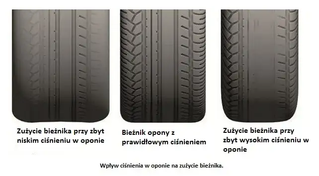 Wysokie ciśnienie w oponach, centralne zużycie bieżnika