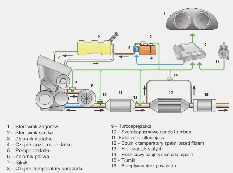 Układ wydechowy diesel schemat katalizator DPF