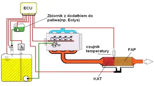 filtr cząstek stałych DPF schemat