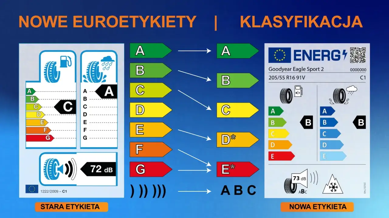 nowa etykieta energetyczna opon EU
