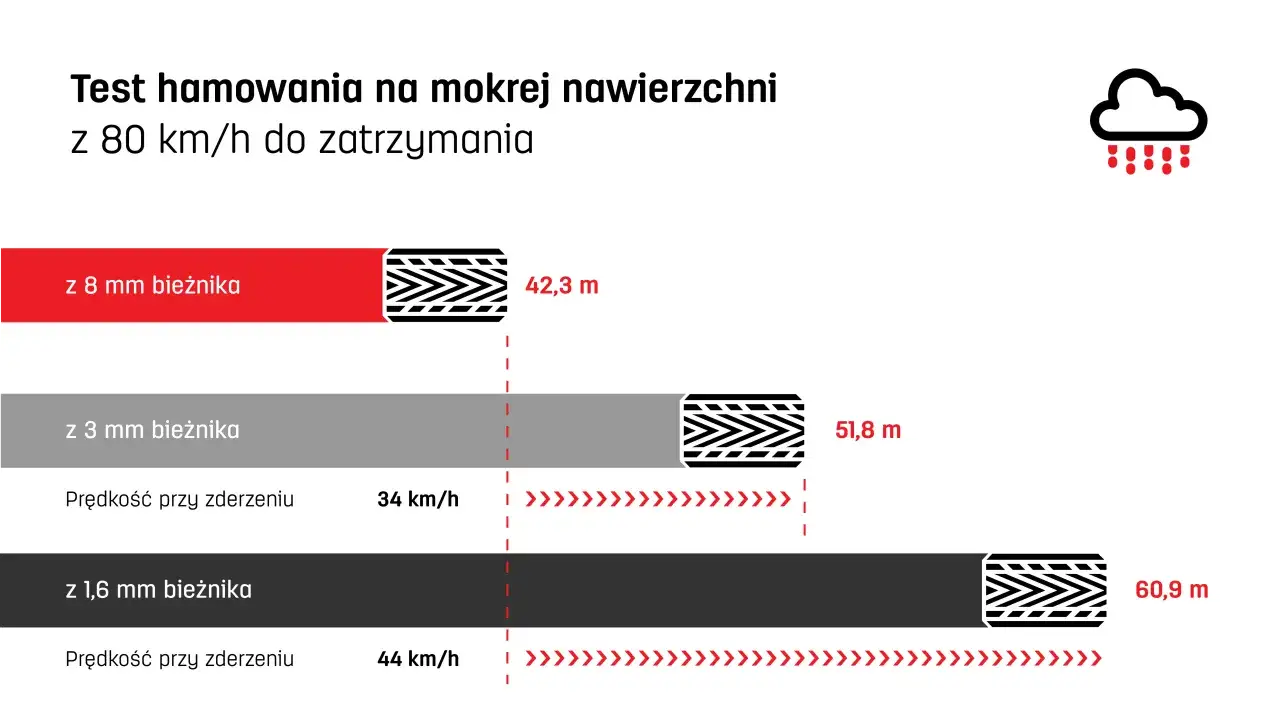 głębokość bieżnika nowej opony por&oacute;wnanie