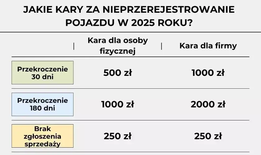 Tabela kar za brak przerejestrowania pojazdu
