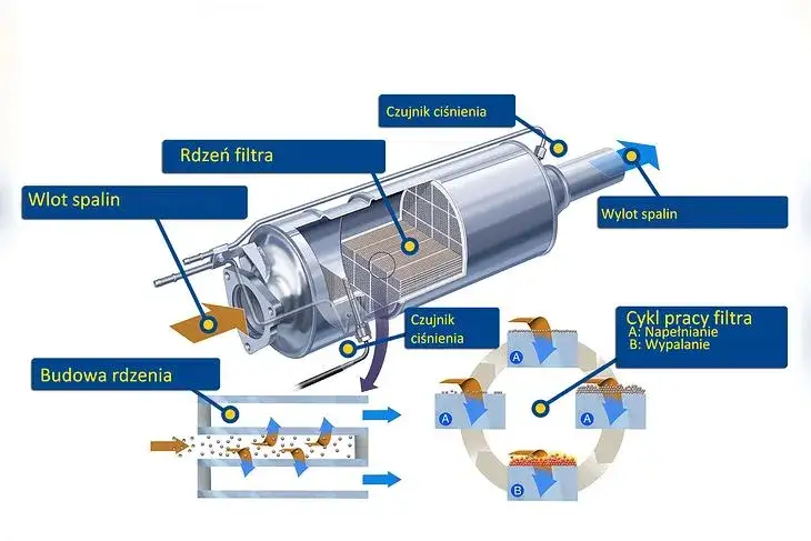 schemat działania filtra DPF