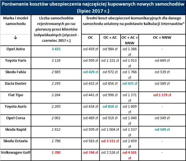Ile kosztuje AC na nowy samochód? Sprawdź ceny i obniż składkę