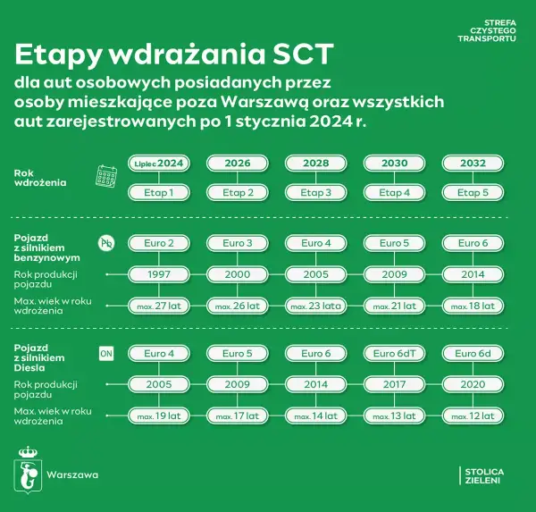 Euro 6 Diesel: Od kiedy? Kluczowe daty i co musisz wiedzieć