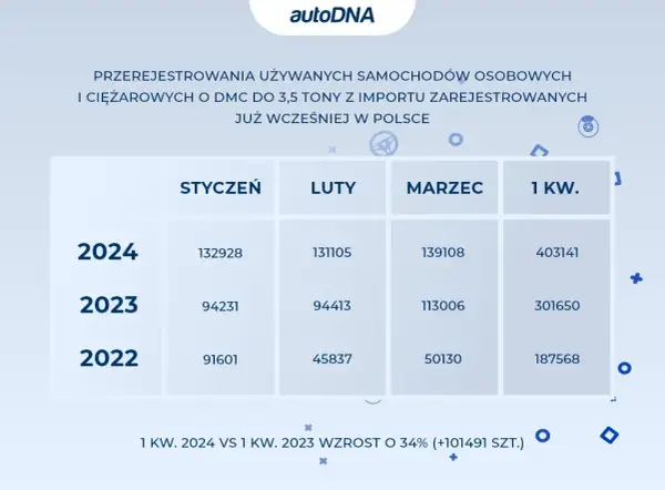 Ile kosztuje rejestracja auta? Poznaj wszystkie opłaty 2024