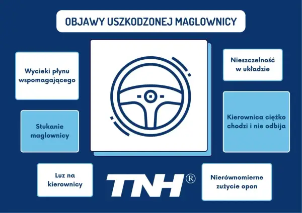 Grafika przedstawia ikonę kierownicy i objawy uszkodzonej maglownicy: wycieki płynu, stukanie, luz, nieszczelność, ciężko chodząca kierownica, nierównomierne zużycie opon.